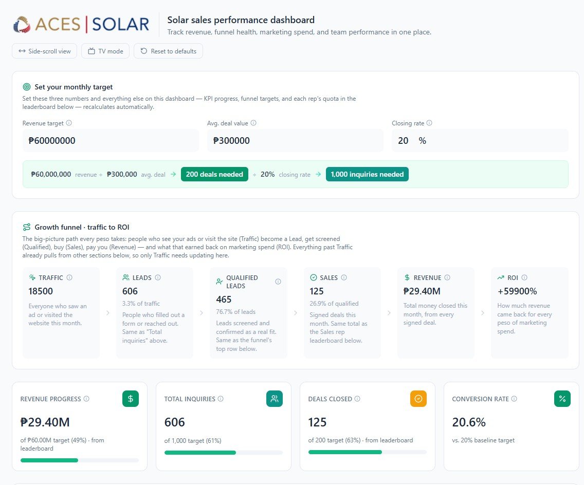 ACES Solar sales performance dashboard showing revenue, funnel, and KPI targets